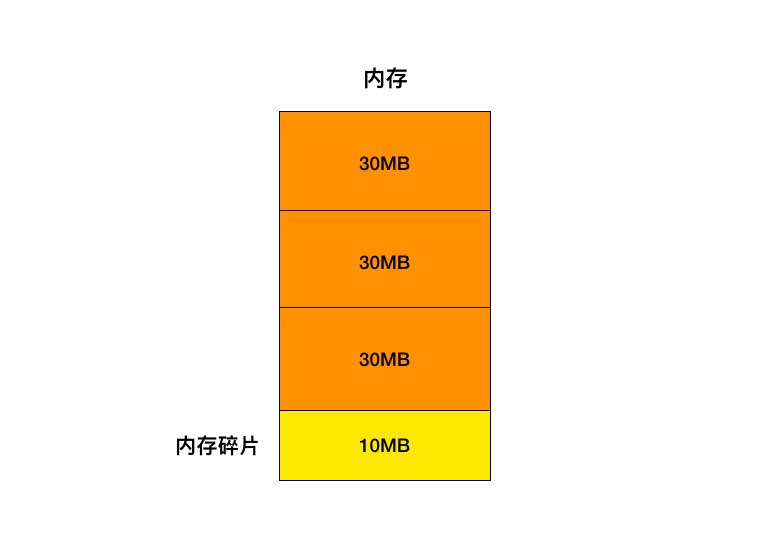 败家玩意儿！Redis 竟然浪费了这么多内存？