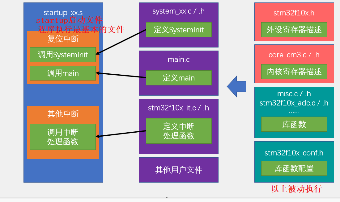 2. STM32学习 新建工程