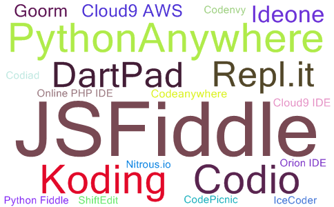 2023年07月在线IDE流行度最新排名词云图