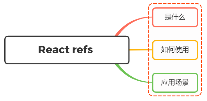 说说对React refs 的理解？应用场景？