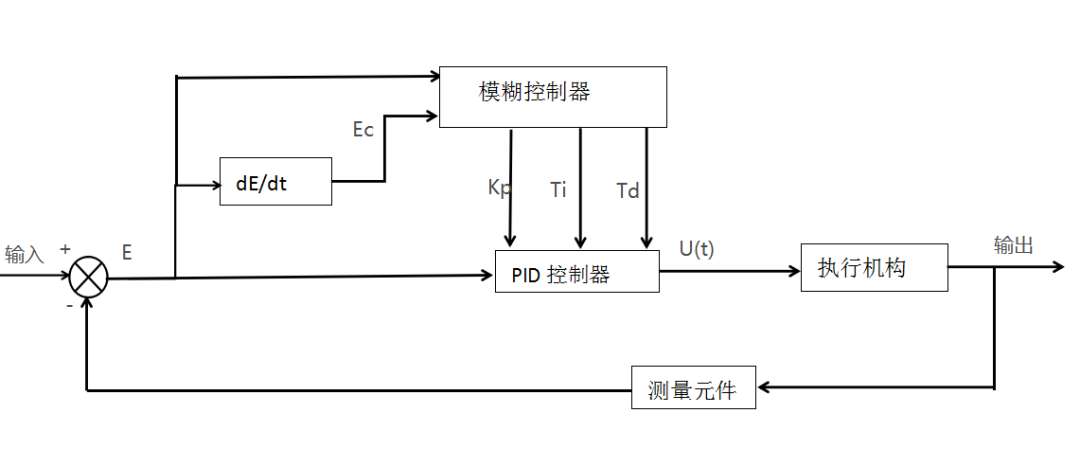 模糊pid控制对于车的速度控制系统来说,因为其为时变非线性系统不同