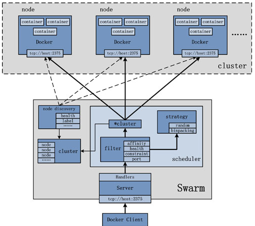 docker-swarm-csdn