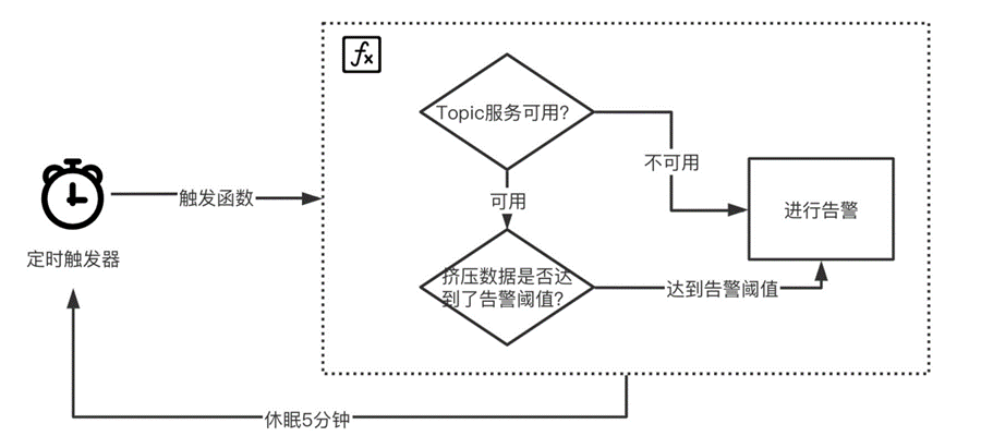 即学即会 Serverless | 初识 Serverless