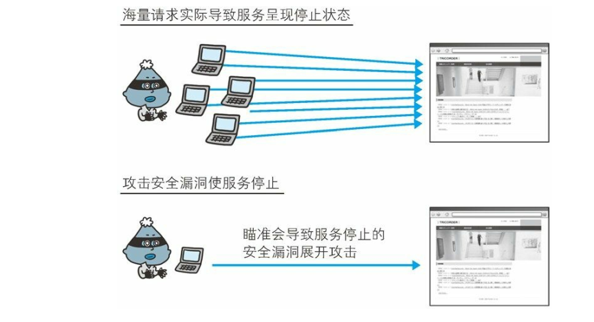 常见的Web攻击技术