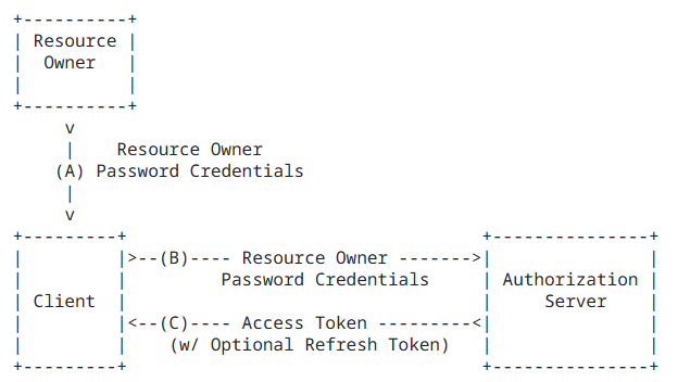 探索OAuth 2.0授权模式：全面解析与场景应用选择