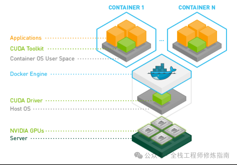 机器学习筑基篇，容器调用显卡计算资源，Ubuntu 24.04 快速安装 NVIDIA Container Toolkit！...