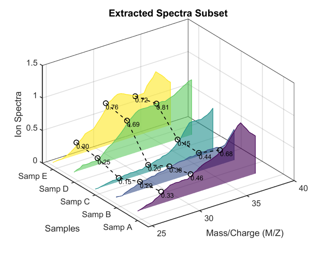 <span style='color:red;'>Matlab</span>进阶<span style='color:red;'>绘图</span>第63期—带标记线<span style='color:red;'>的</span><span style='color:red;'>三维</span>填充折线图