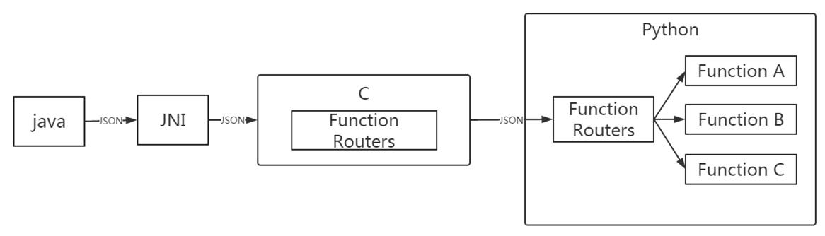 Android和Python之见的小秘密