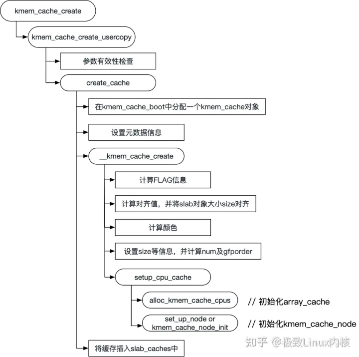 深入linux内核架构--slab分配器（建议收藏）