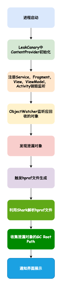 从LeakCanary看内存快照解析