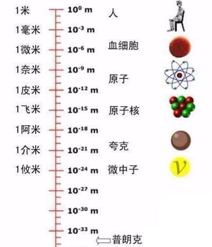 纳米是一种几何尺寸的度量单位,1纳米=百万分之一毫米