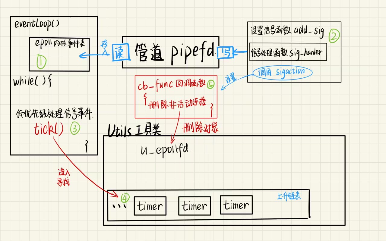 C++ Webserver从零开始：代码书写（十二）——双向链表处理非活动连接