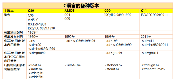 c语言c11标准 下载,【整理】C语言的各种版本：C89，AMD1，C99，C11