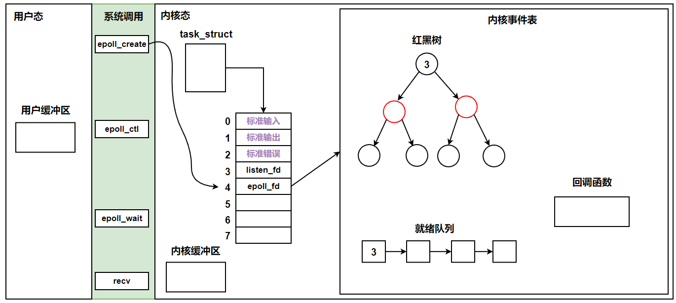 I/O多路转接——select、poll、epoll