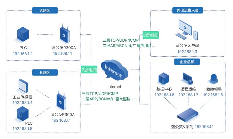 贝锐蒲公英推出二层组网功能，实现远程工业设备数据互通、扫描发现