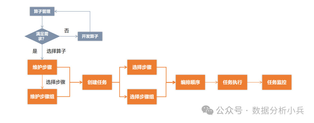 数据建模无法满足复杂业务需求？别慌，数据开发平台可以完美互补！