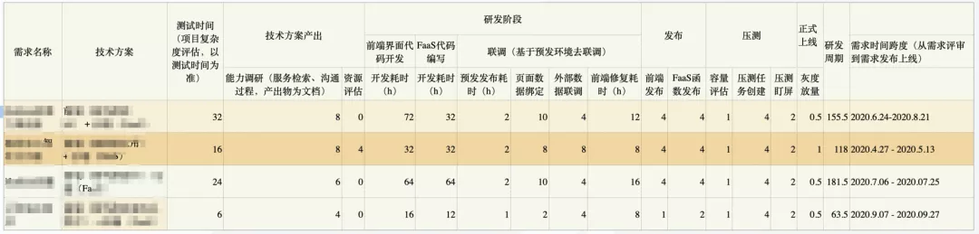 我在阿里巴巴做 Serverless 云研发平台