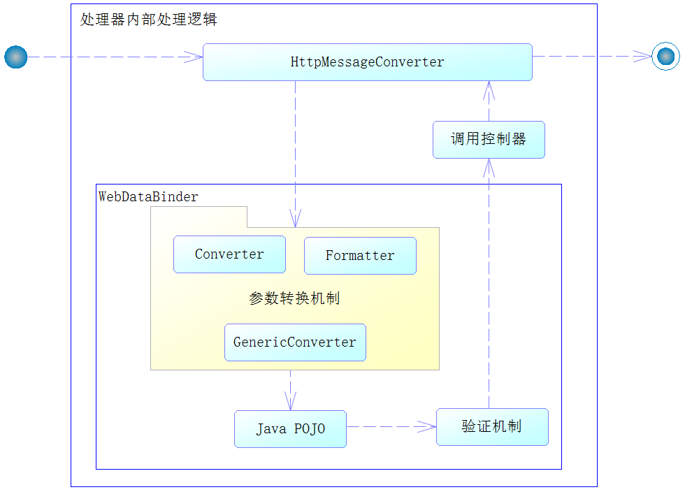 图10-4 Spring MVC处理器HTTP请求体转换流程图