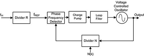 经典的整数 N 分频相锁环频率合成器的框图。