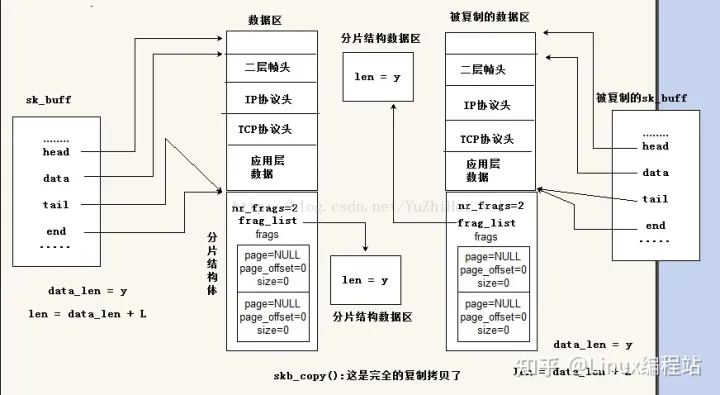 浅谈linux 内核网络 sk_buff 之克隆与复制