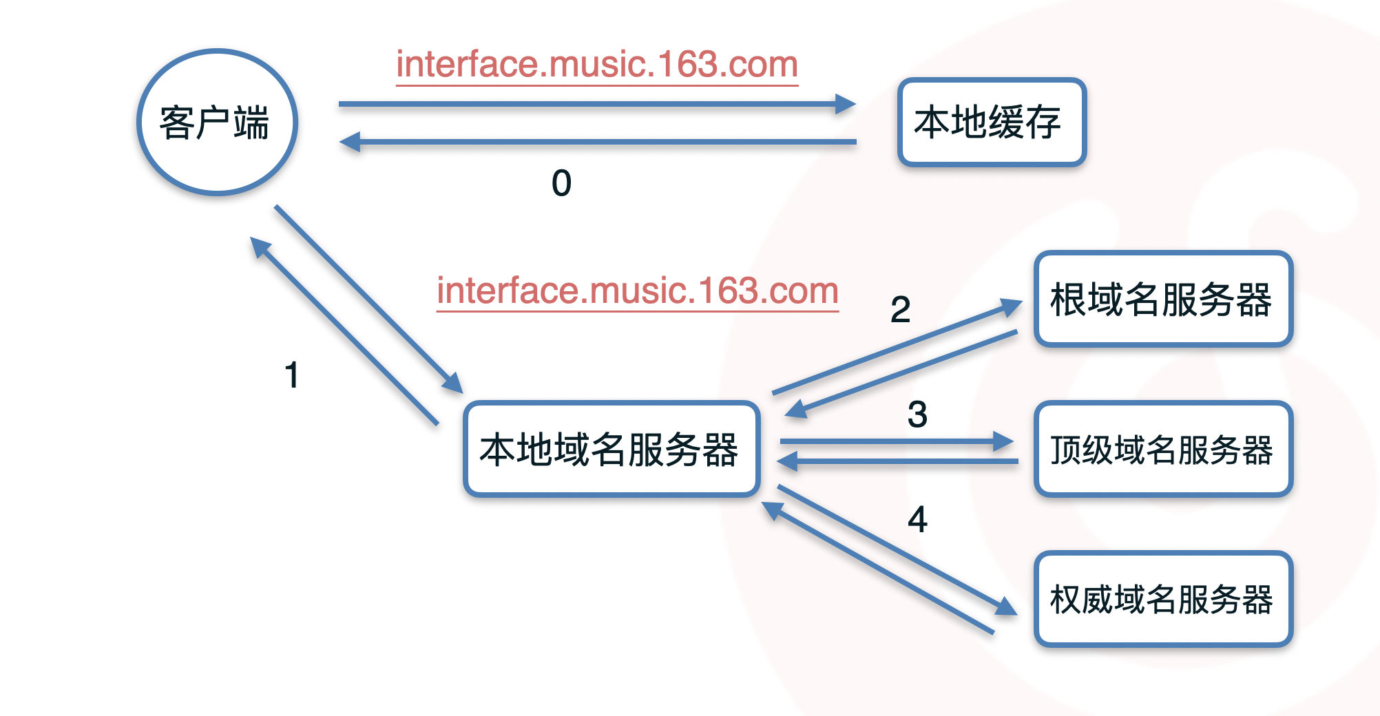 DNS流程