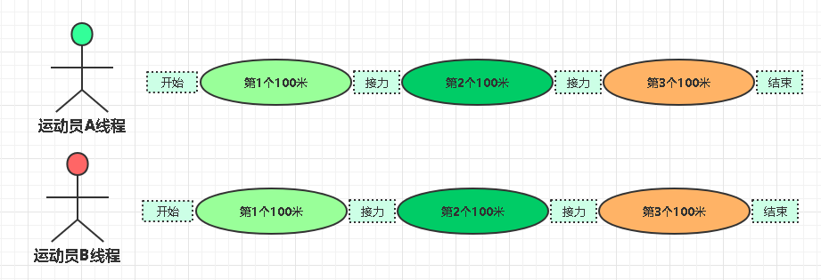 迎面接力图解图片