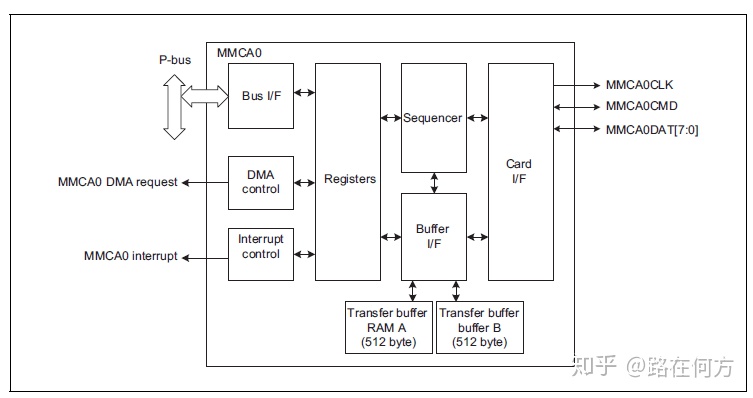 emmc驱动修改_EMMC驱动简介（Renesas RH850）-CSDN博客