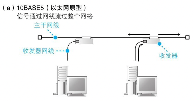 第二章:用電信號傳輸 tcp/ip 數據