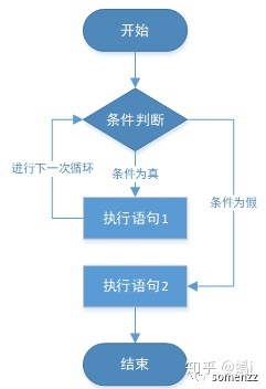 c++ for循环 流程图_python 零基础必知--条件控制与循环语句