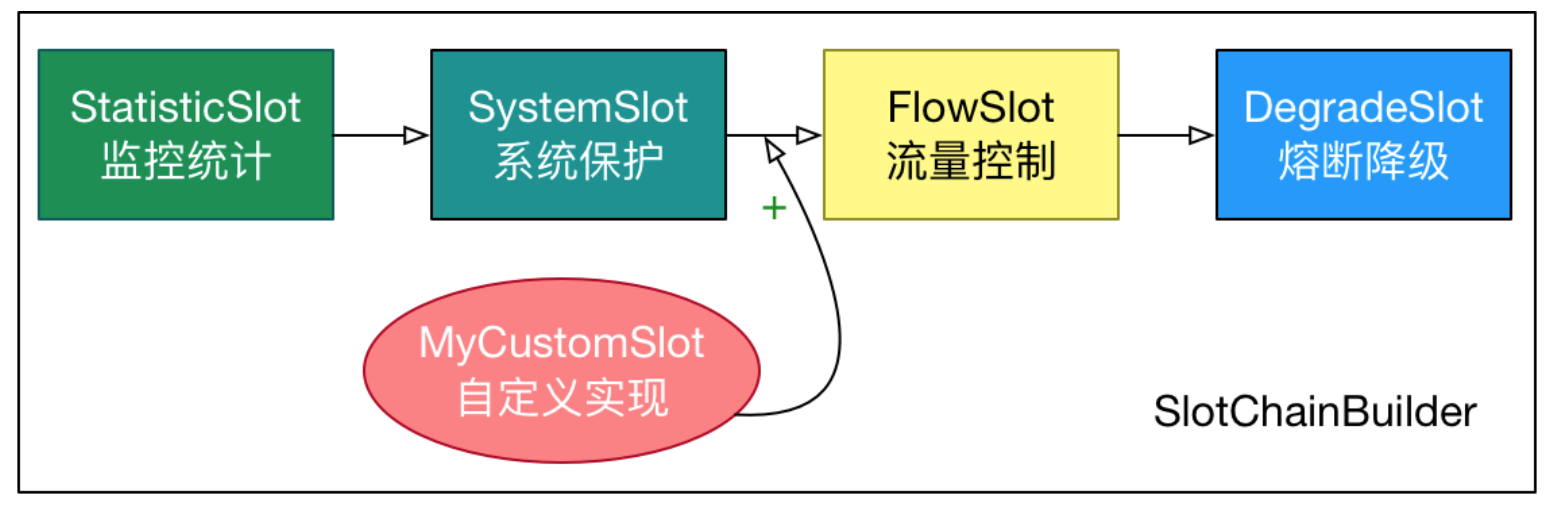 custom-slot