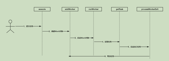 一文带你解析java线程池源码