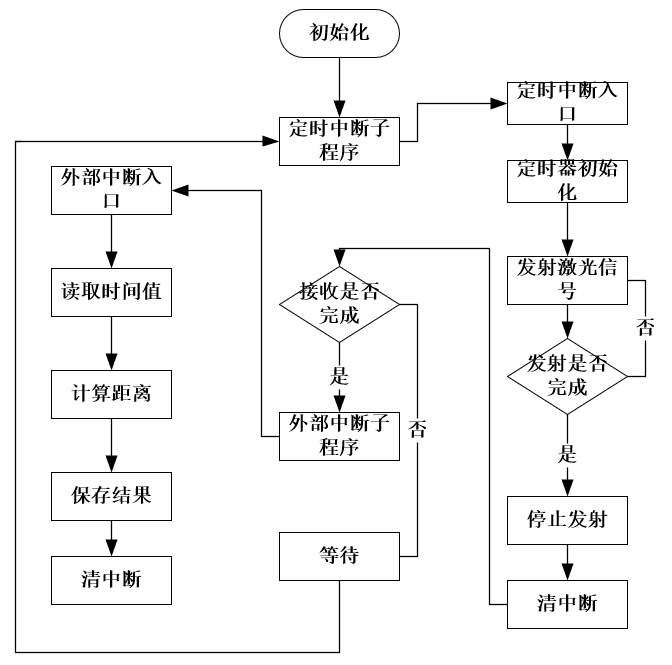 高效测量“芯”搭档 | ACM32激光测距仪应用方案