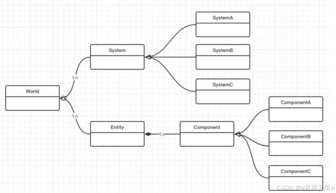 深入浅出Entity-Component-System:重塑游戏开发的未来_架构