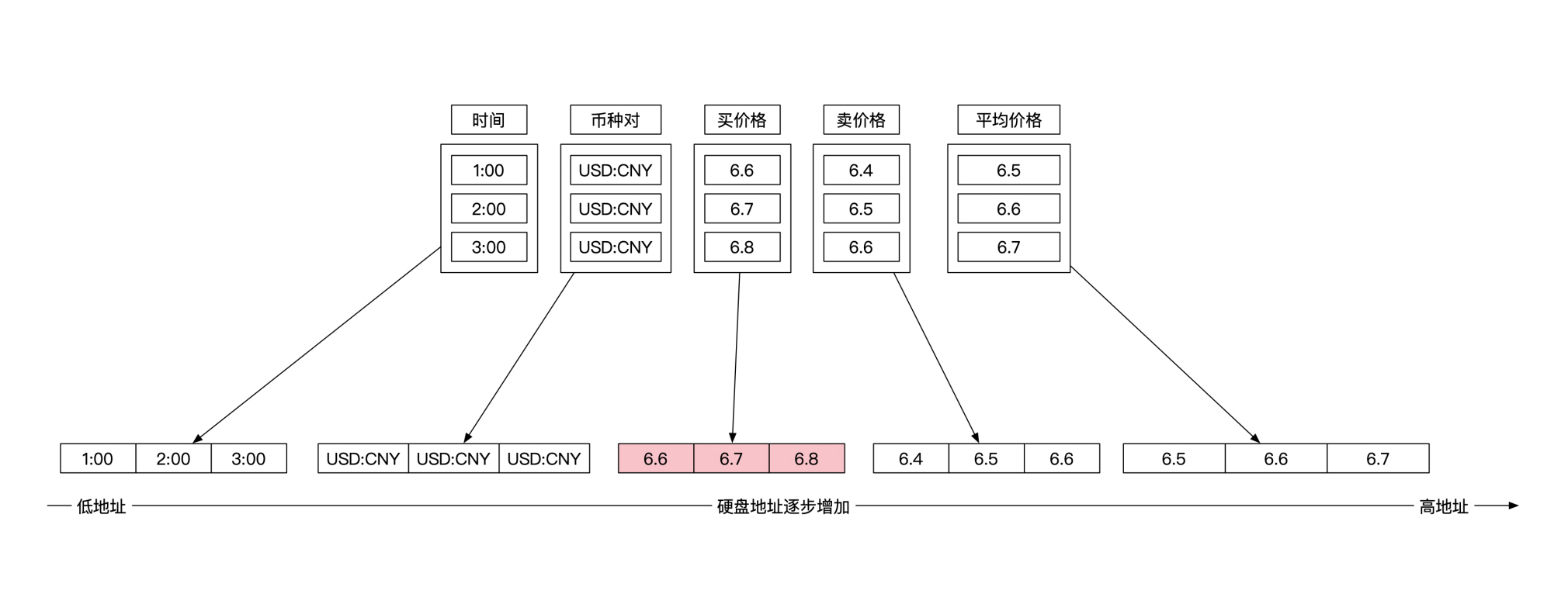 金融业务的数据存储选型