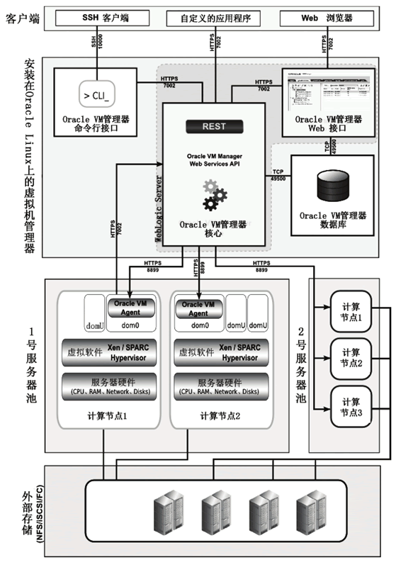 Oracle VM Manager虚拟环境架构图