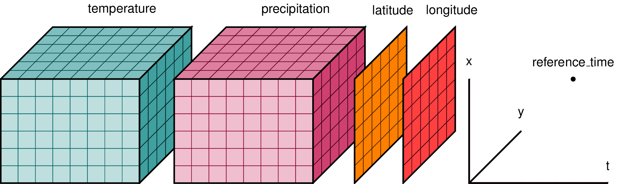 xarray-datastructure