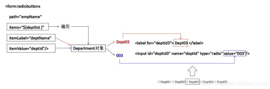 Form表单属性名相同java Spring Mvc框架 第八章 表单form Form标签 Weixin 39894255的博客 Csdn博客