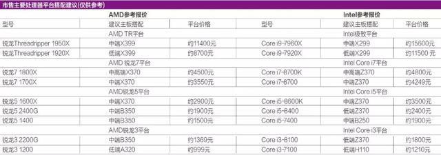 高端微型计算机CPU产品,哪款处理器更值得选择？2018新春处理器市场分析