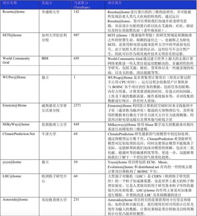 电脑用电量_闲置电脑也能赚钱？「BOINC算力地球」借区块链技术扩大共享算力...