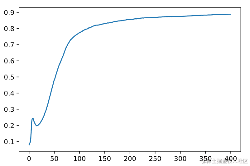 使用Pytorch<span style='color:red;'>搭</span><span style='color:red;'>建</span><span style='color:red;'>模型</span>