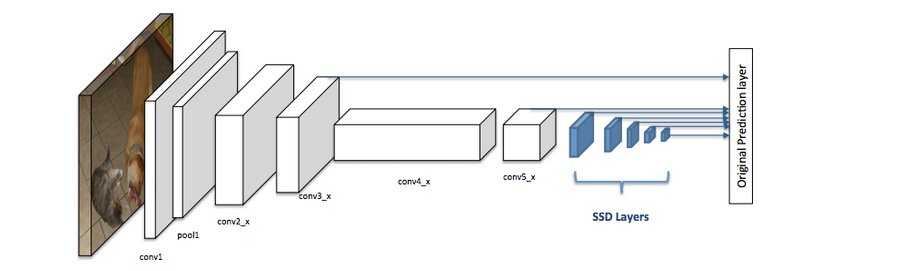 ssd single shot multibox detector model architecture