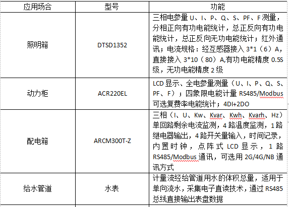 浅谈建筑能耗管理云平台系统的分析与设计