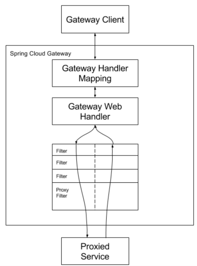 Spring框架之WebFlux