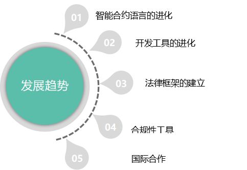 智能合约和分布式应用管理系统：技术革新与未来展望