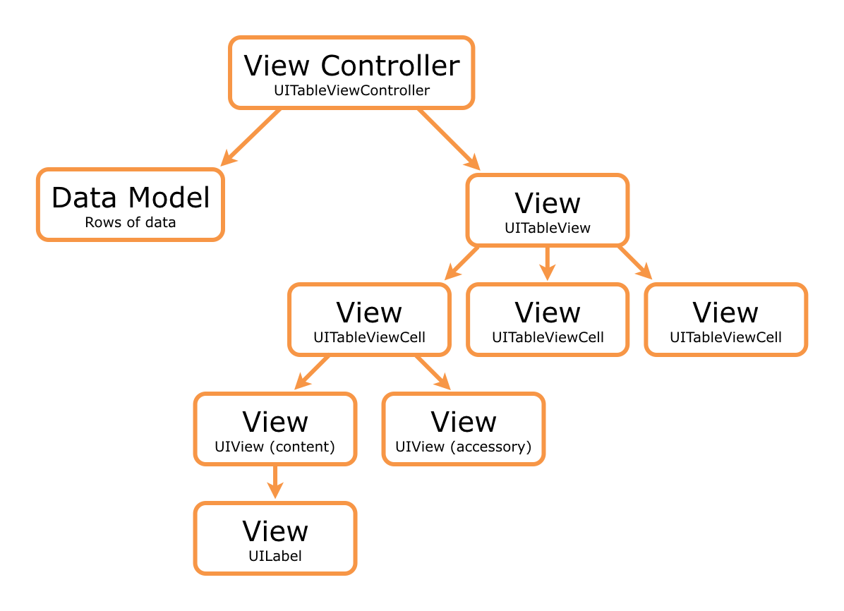 How Model-View-Controller works