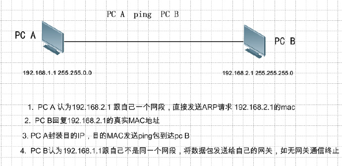 彻底澄清子网掩码、反掩码、通配符掩码以及ospf network命令误区