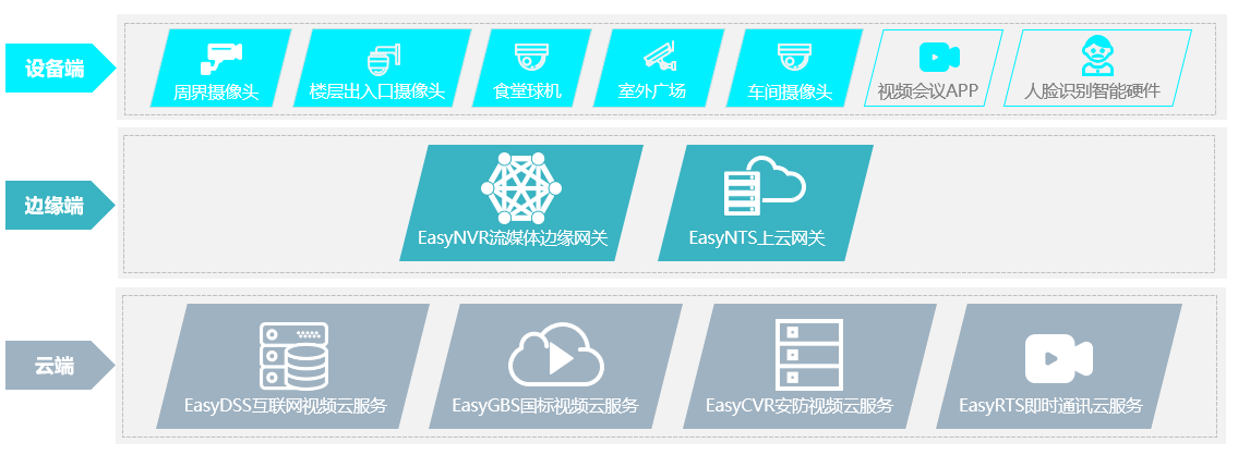 TSINGSEE青犀视频流媒体平台EasyCVR、EasyNVR、EasyDSS、EasyGBS启动与运行方式说明