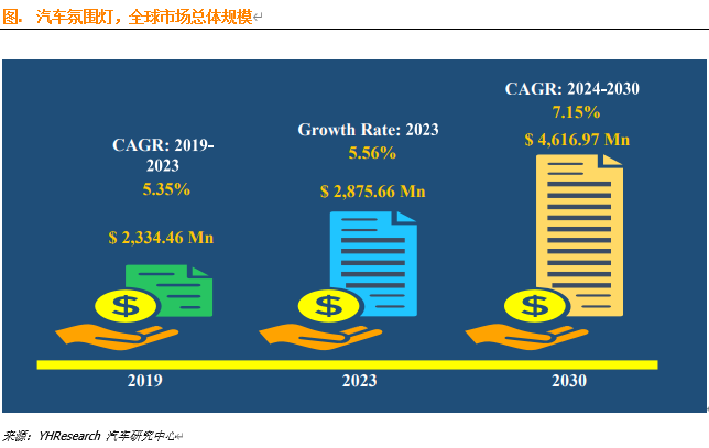 汽车氛围灯行业分析：未来几年年复合增长率CAGR为7.15%