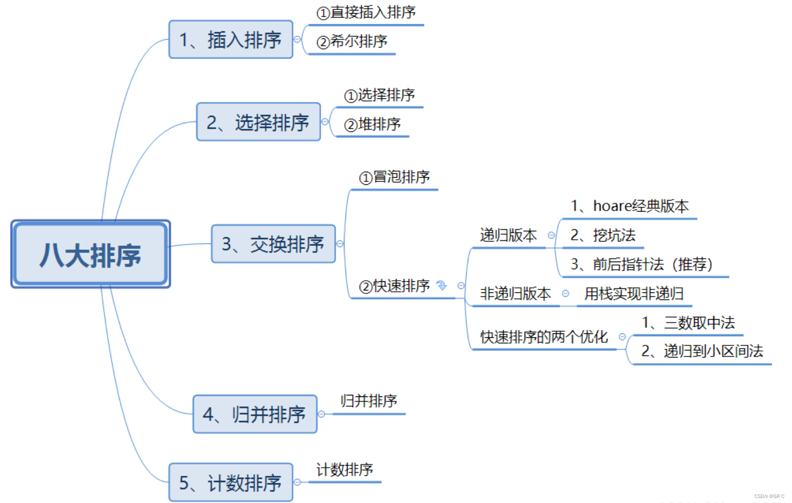 比特数据结构与算法(第五章_八大排序)(完整代码+动图+详解+对比)