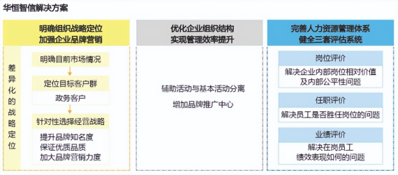 【企业管理战略方案设计】经营驱动与管理控制相结合